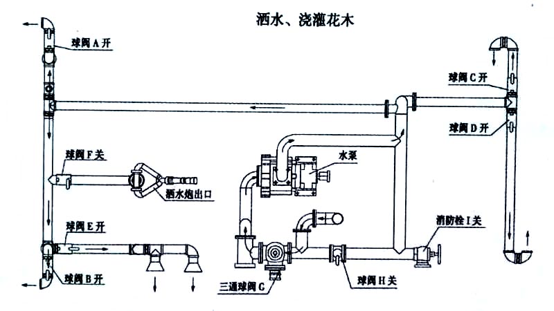 國(guó)六15方東風(fēng)霧炮灑水車噴灑、澆灌操作示意圖